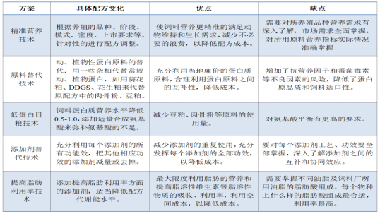 保肝护胆，将成本进行到“底” | 强力推荐肉鸡饲料配方降低成本的综合方案