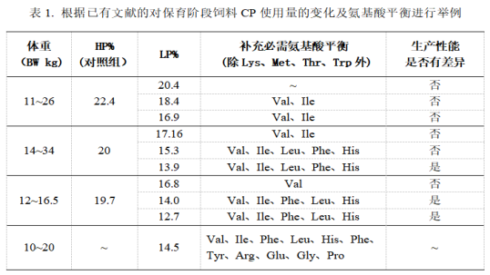保育猪日粮，怎么降低蛋白添加量？