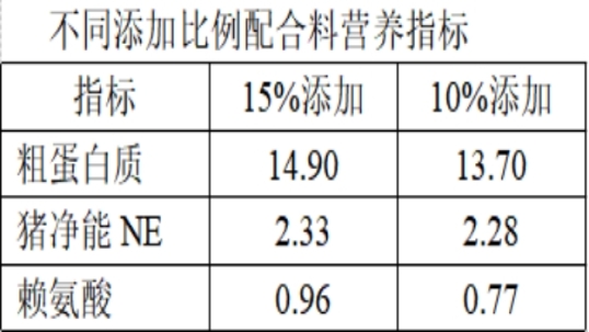 降本增效 | 无豆粕低蛋白日粮设计思路（附配方参考案例）